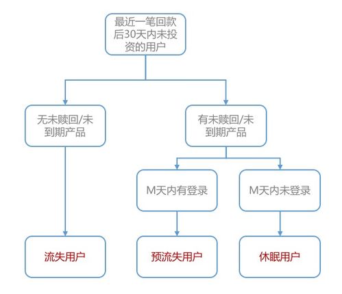 一文詳解互聯網金融用戶生命周期管理的完整方法論